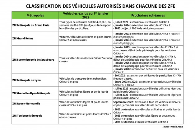 Classification véhicules autorisés en ZFE