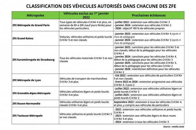 Vignette Crit'Air, ZFE : Comment ça marche?